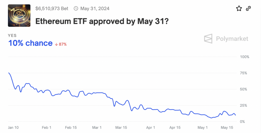 Likelihood of Spot Ethereum ETF Approval. 