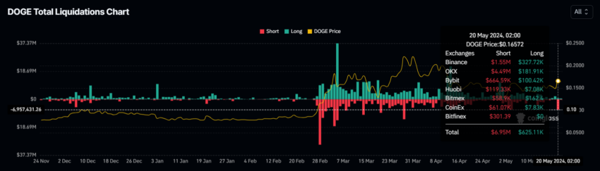 Dogecoin Liquidation.