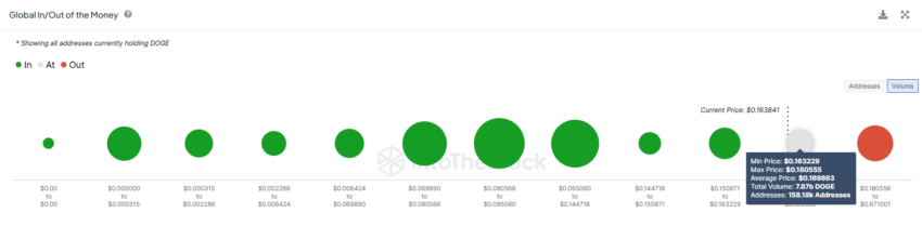 Dogecoin GIOM.