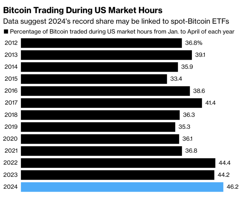 Bitcoin Trading During US Market Hours