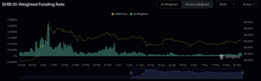 Shiba Inu Funding Rate. Source: Coinglass