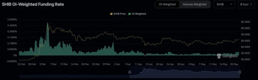 Shiba Inu Funding Rate.  Source: Coinglass