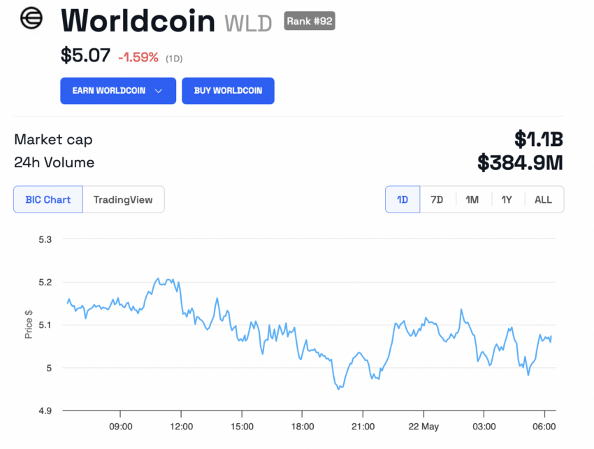 Andamento dei prezzi di Worldcoin