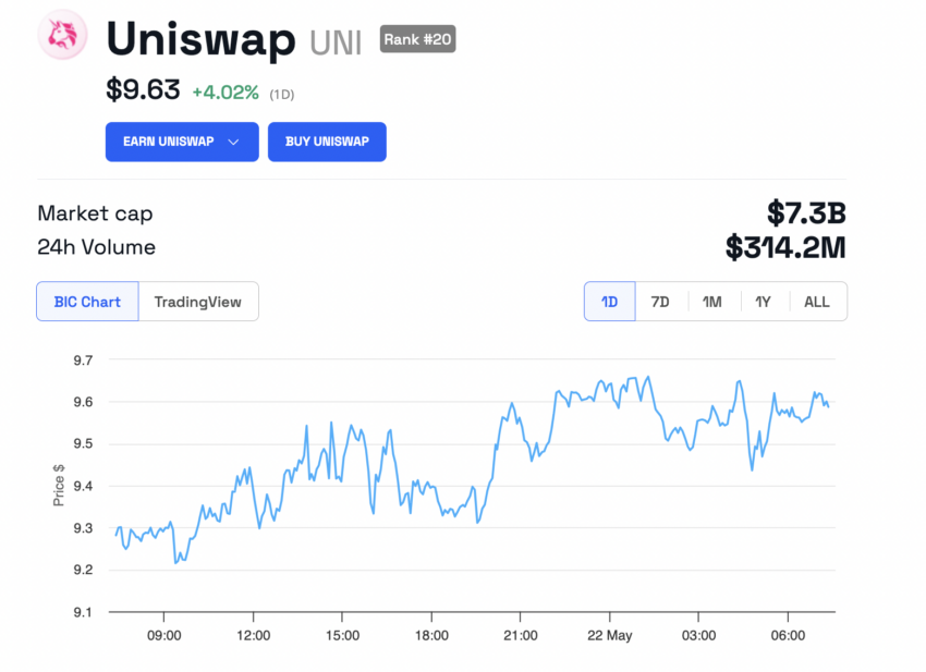 Uniswap (UNI) Price Performance