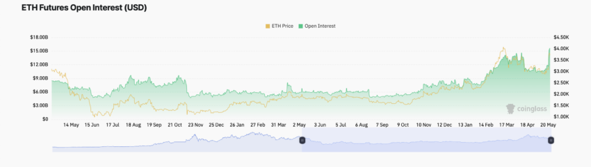 Open Interest in Ethereum Futures