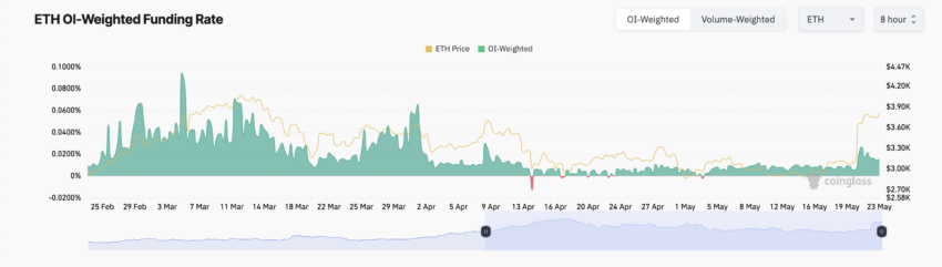 Ставка финансирования Ethereum.