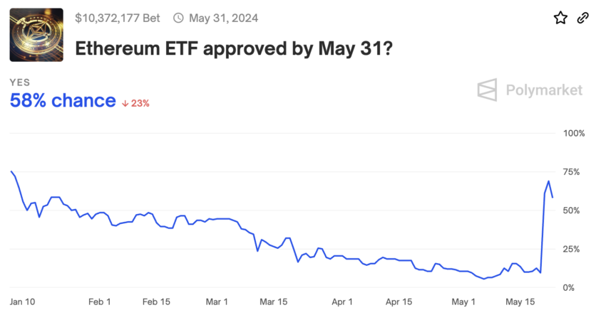 Odds of Spot Ethereum ETF Approval