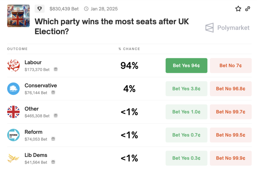 UK Election Bets Favor Labour Party