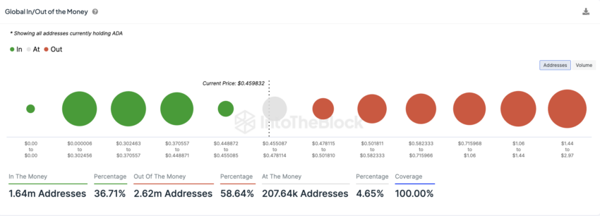 Cardano Global In/Out of the Money