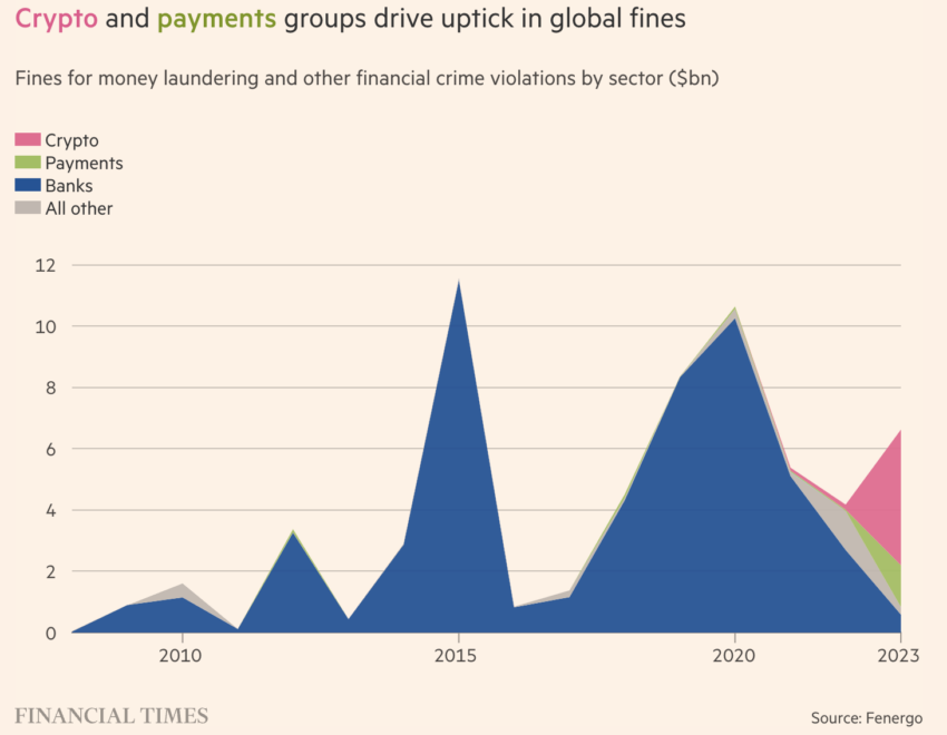 Crypto and Payments Groups' Global Fines