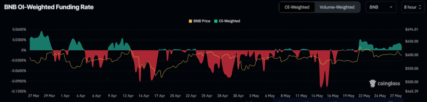 Interesse aperto su BNB