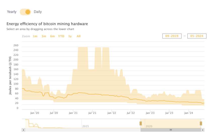 Energy Efficiency of Bitcoin Mining