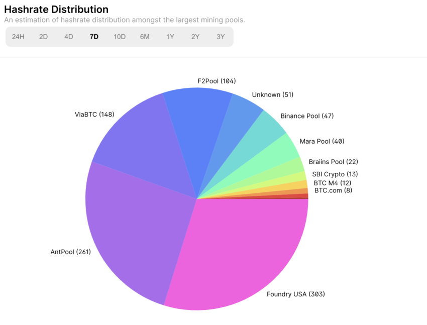 Bitcoin Hashrate Distribution
