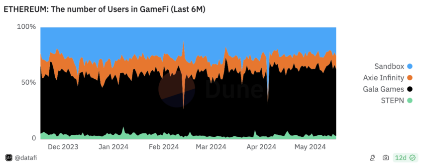 Number of GameFi Users