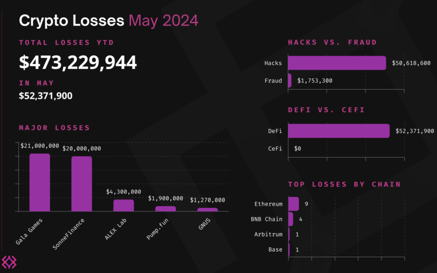 May 2024 Crypto Losses