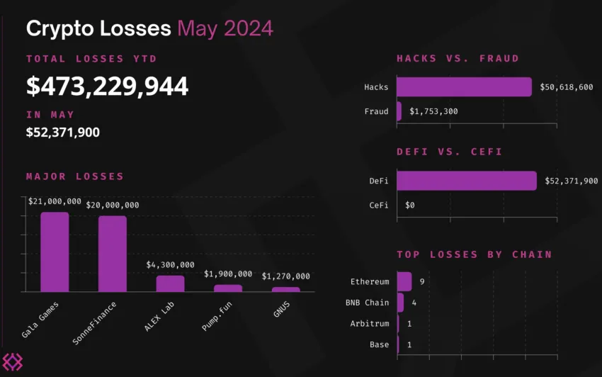 May 2024 Crypto Losses