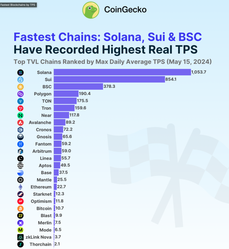Top TVL Chains Ranked by Max Daily Average TPS 