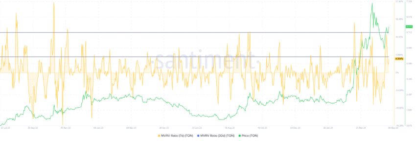 Toncoin MVRV Ratio. 