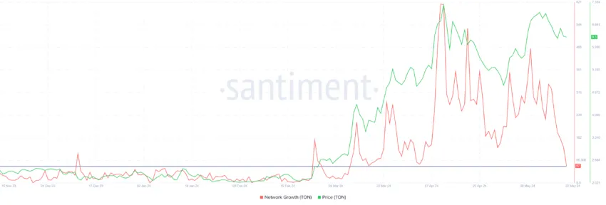 Toncoin Network Growth.