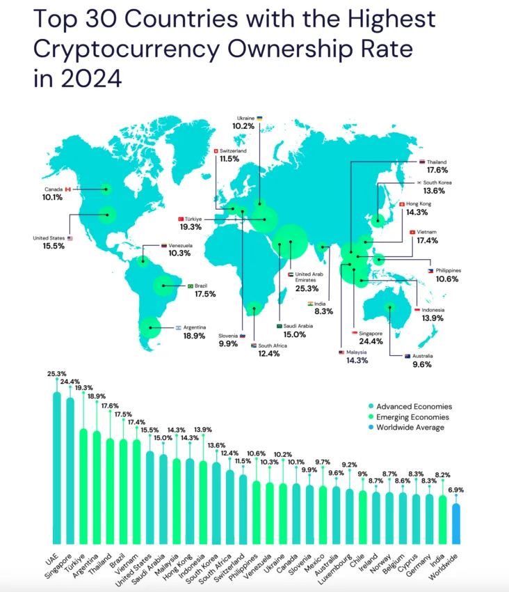 Top 30 Countries with the Highest Cryptocurrency Ownership Rate