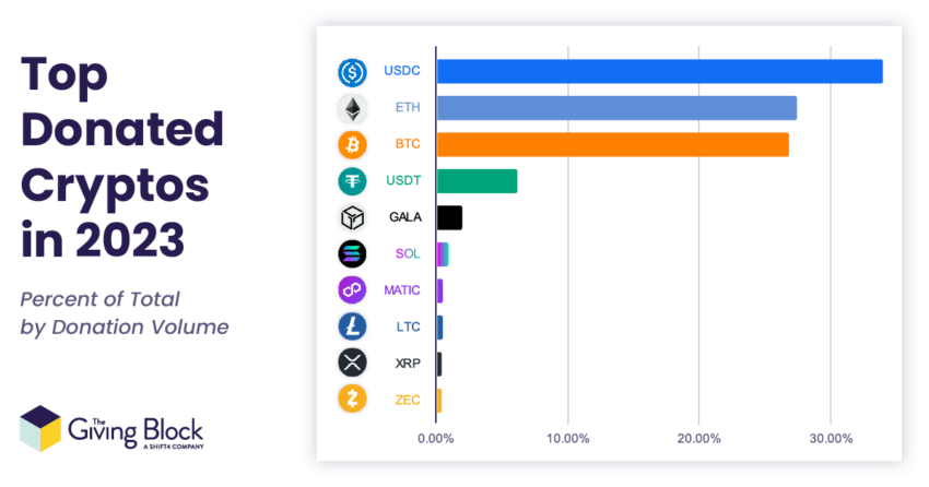 Le criptovalute più donate nel 2023.