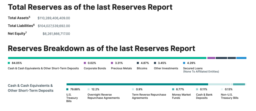 Total Reserves as of the last Reserves Report