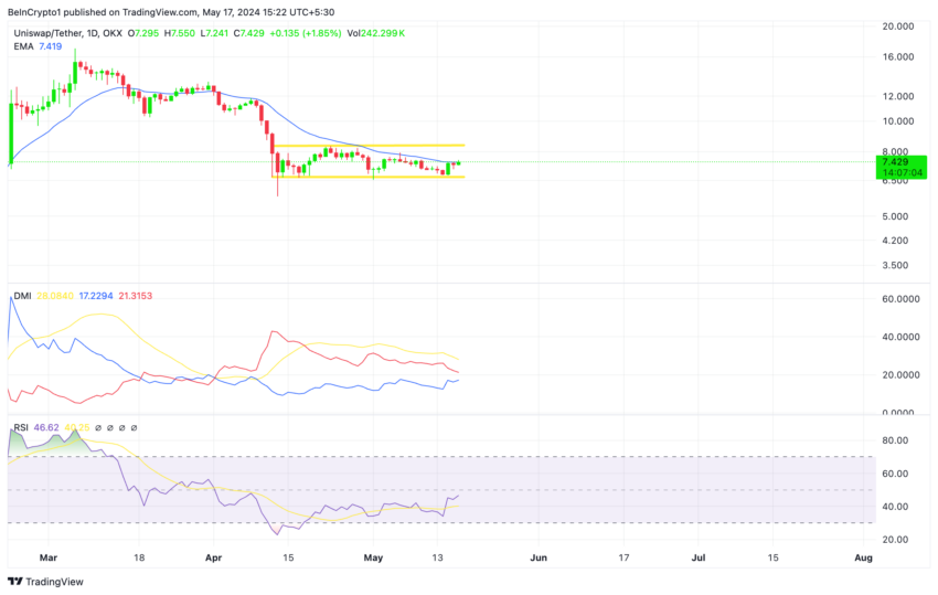 Uniswap Price Analysis