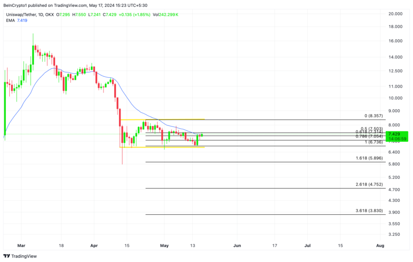 Uniswap Price Analysis