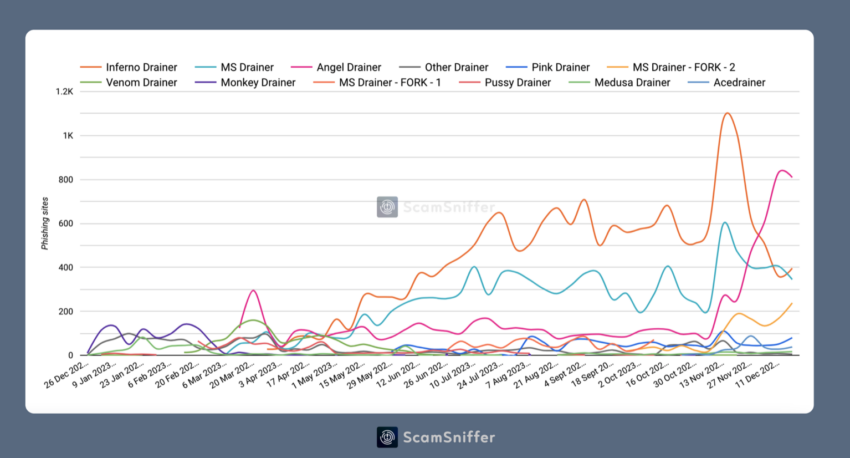 Wallet Drainers Trends