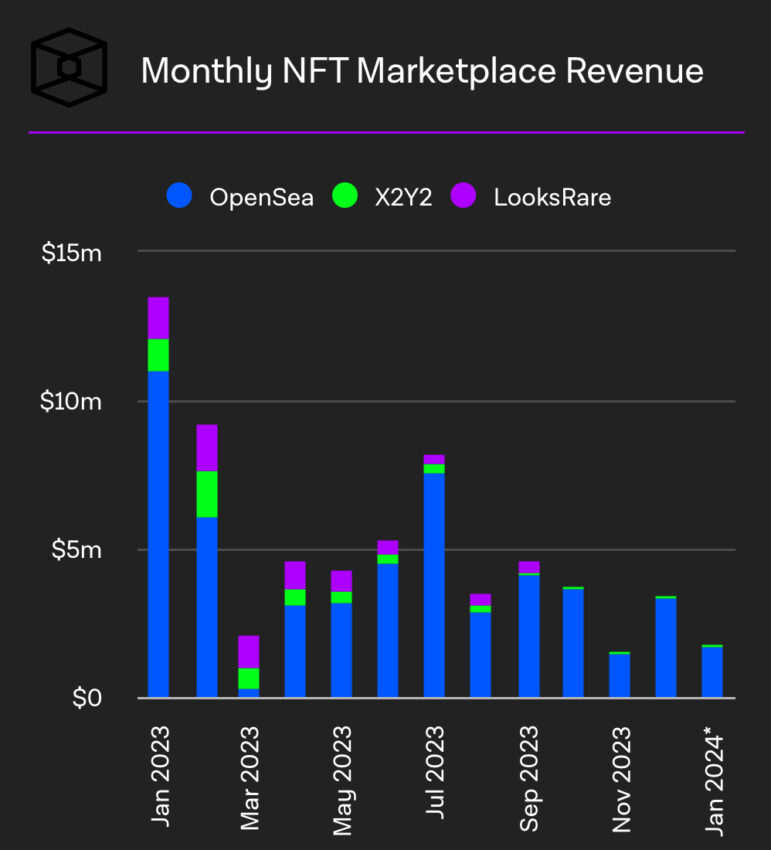 NFT market report for January 2024: CoinPedia