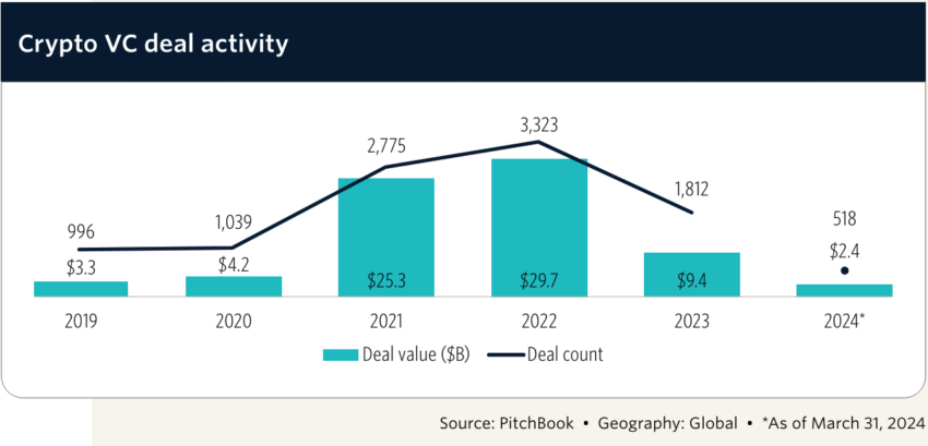 Crypto VC deal activity