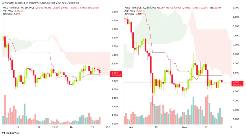 WLD/USDT (4H/1D): TradingView