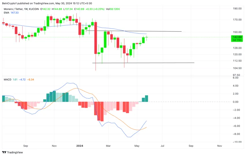 Monero Analysis