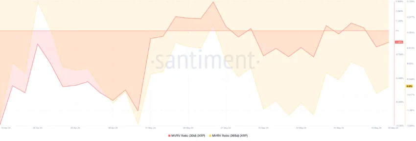 XRP Market Value to Realized Value.