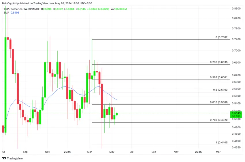 Ripple Price Analysis
