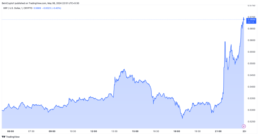 XRP Price Performance