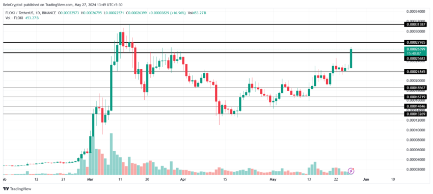 Floki Inu Price Analysis. 