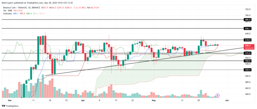 BNB price analysis. 