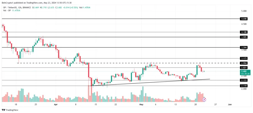 Optimism Price Analysis.