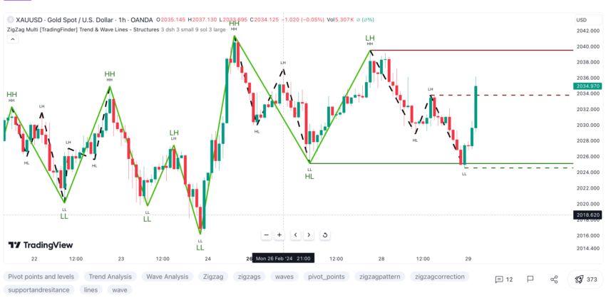 ZigZag Indicator and trend identification for Gold: TradingView