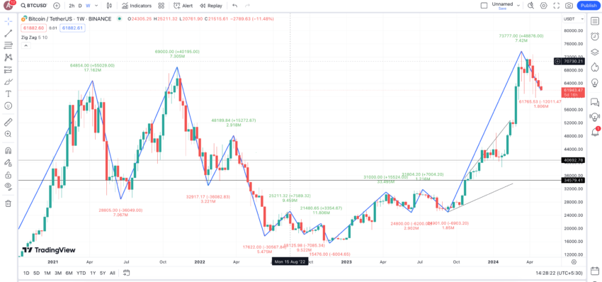 ZigZag Indicator and Bitcoin weekly price action: TradingView
