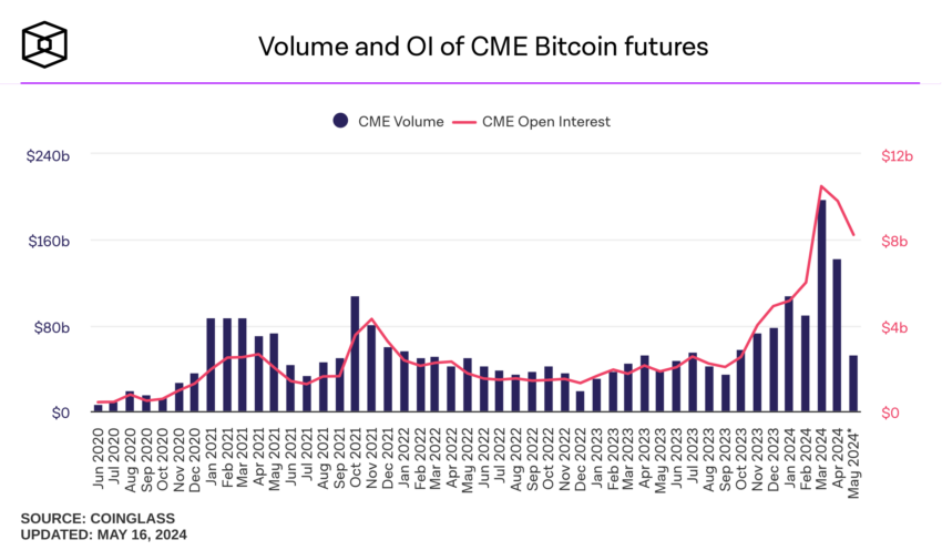 Volume and OI of CME Bitcoin futures