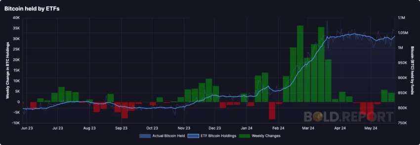 TỔNG BITCOIN ĐƯỢC NẮM GIỮ BỞI ETFS.