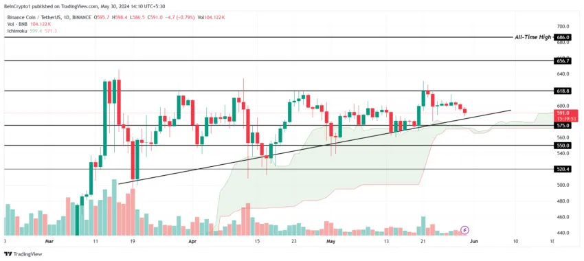 Bnb Price Analysis. 