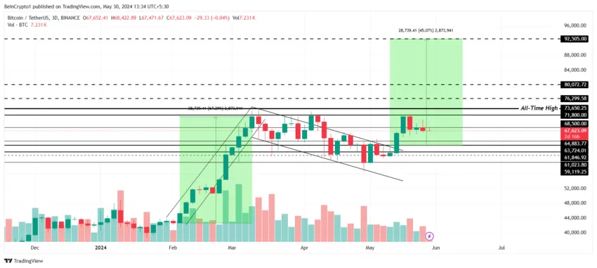 Bitcoin Price Analysis. 