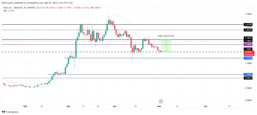 Fetch.ai Price Analysis.