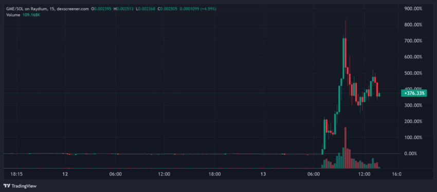 Andamento dei prezzi GME/SOL.