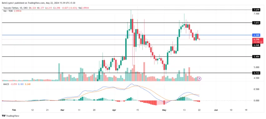 Toncoin Price Analysis.