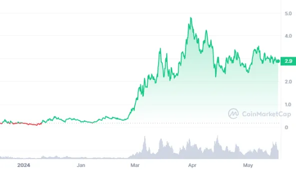 dogwifhat wallets chart