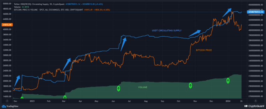 Dolaşımdaki USDT arzı ile Bitcoin'in fiyatı arasındaki korelasyon.